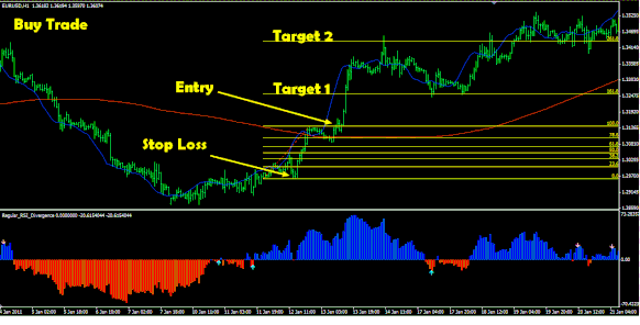 Divergence Trading