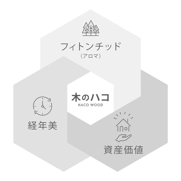 「木のハコイエ」を形づくる三つの特徴　ベン図