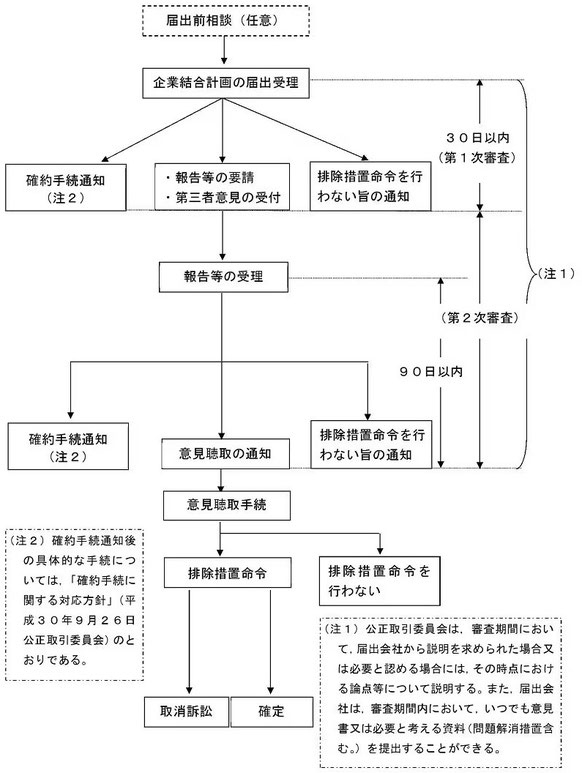 公取委『企業結合審査の手続に関する対応方針』9頁より『企業結合審査のフローチャート』