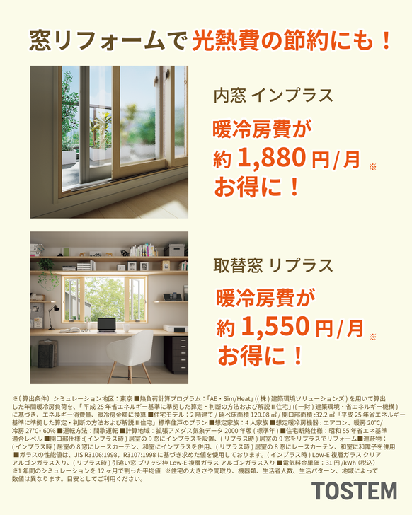 内窓設置による節約効果のイメージ。断熱性能アップにより冷暖房費が月々約1,880円、年間で約22,550円お得になることを示すデータ。