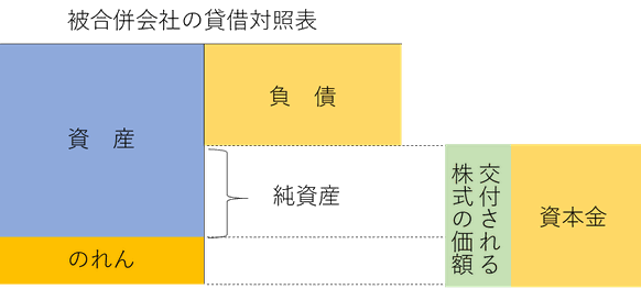 合併　のれんの計上