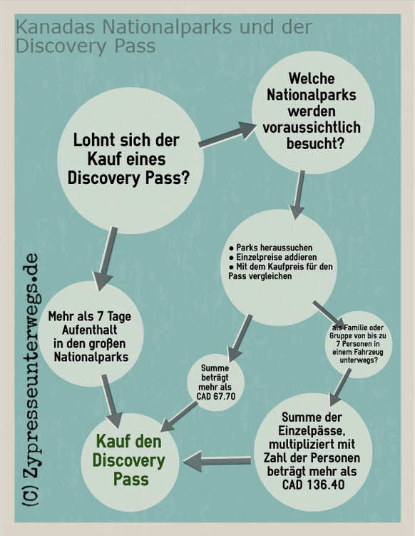 Infografik: Lohnt sich der Parks Canada Discovery Pass für uns?