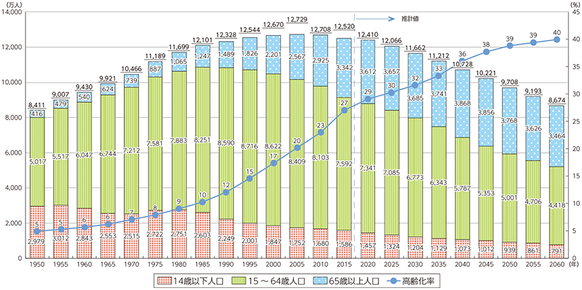 出典：総務省（平成28年版 情報通信白書｜人口減少社会の到来）