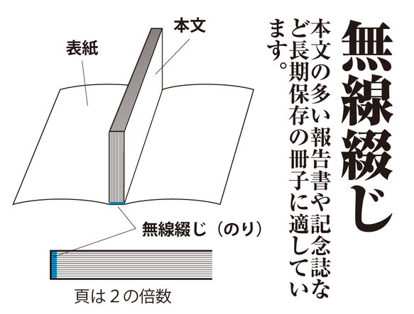 無線綴じ説明図