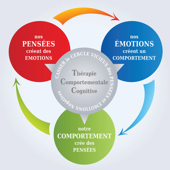 Thérapie comportementale cognitive nimes vanessa mezghenna laurenti