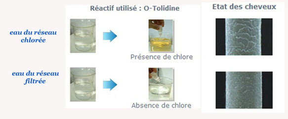 effet du chlore sur les cheveux