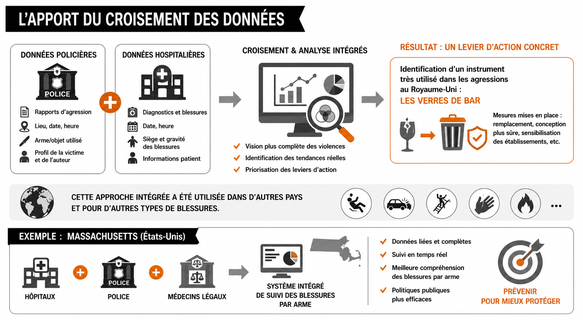 Croisement des données pour la prévention
