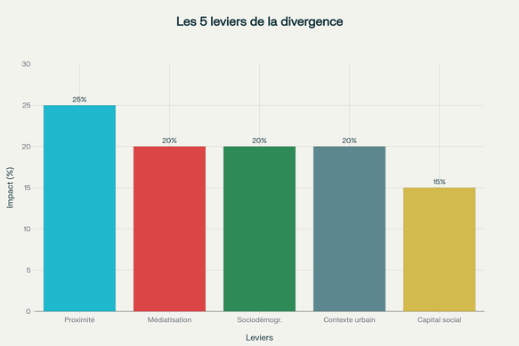 Les cinq leviers structurels qui aggravent la divergence entre criminalité réelle et sentiment d'insécurité perçue