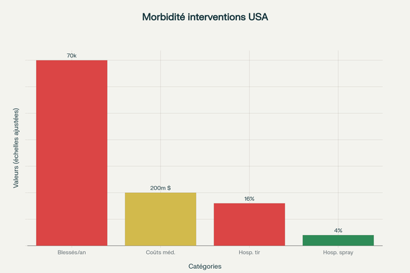 Morbidité des interventions aux USA par armes à feu