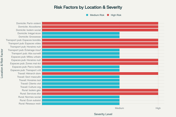 Facteurs de risque associés à la violence contre les femmes selon le lieu d'agression