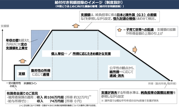 給付付き税額控除のイメージ図