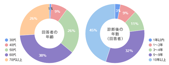 乳がん患者アンケート