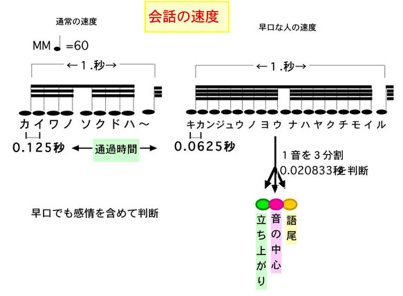 会話の速度