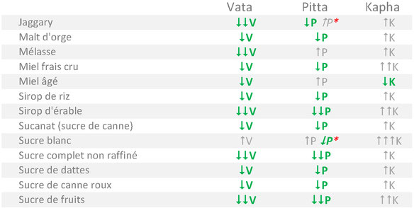Tableau alimentaire des Épices adaptées aux tempéraments Vata Pitta Kapha selon l'Ayurvéda