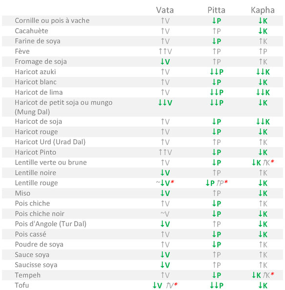 Tableau alimentaire des légumineuses adaptées aux tempéraments Vata Pitta Kapha selon l'Ayurvéda