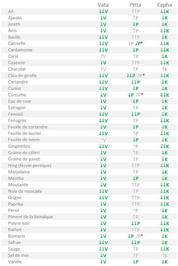 Tableau alimentaire des Épices adaptées aux tempéraments Vata Pitta Kapha selon l'Ayurvéda