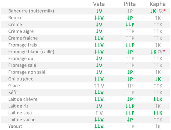 Tableau alimentaire des produits laitiers adaptés aux tempéraments Vata Pitta Kapha selon l'Ayurvéda