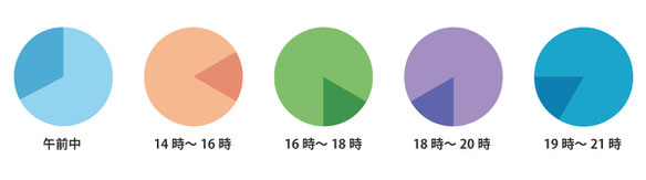 ヤマト便　指定可能配達時間帯　①午前中　②14時~16時　③16時~18時　④18時~20時　⑤19時~21時