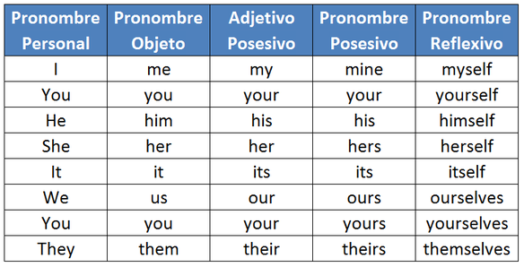 Tabla de pronombres en ingles