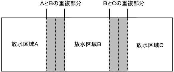 高天井の部分に２以上の放水区域を設ける場合の重複部分　放水型ヘッド等を用いるスプリンクラー設備