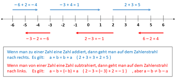 Mathematik Grundlagen - Addition - Subtraktion