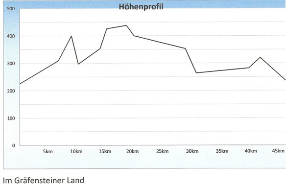 Im Gräfensteiner Land Radwege im pfälzerwald