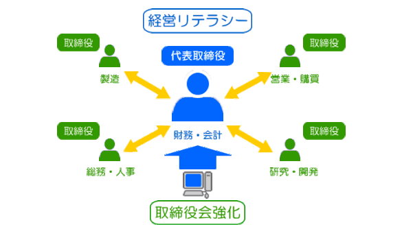 代表取締役を囲む取締役会強化の関係図