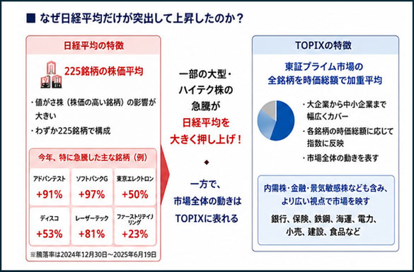 何故日経平均だけが突出して上昇なのか《平賀ファイナンシャルサービシズ(株)》