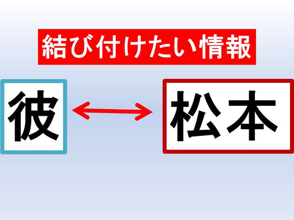 この画像は、先ほどの画像内で紹介した、記憶術の方法のうち、一つの記憶術の方法を示したもの