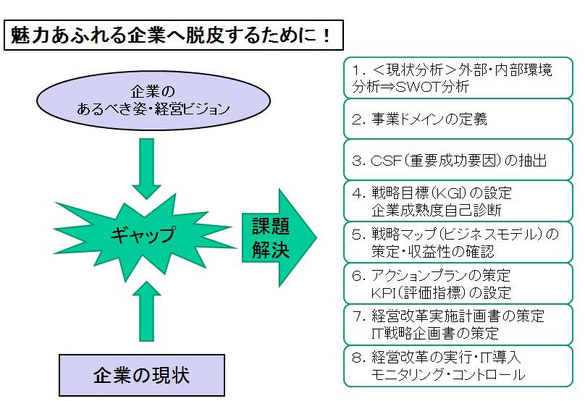 経営戦略策定手順