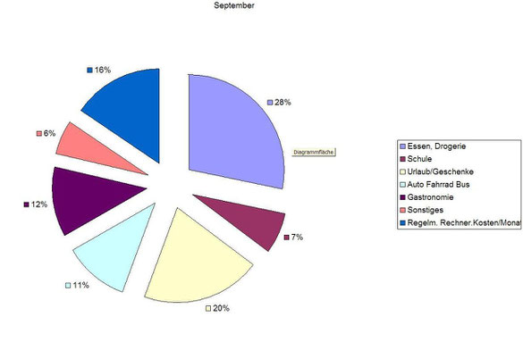 4 Tipps zum sinnvollen Anlegen von Listen und Tabellen in Excel