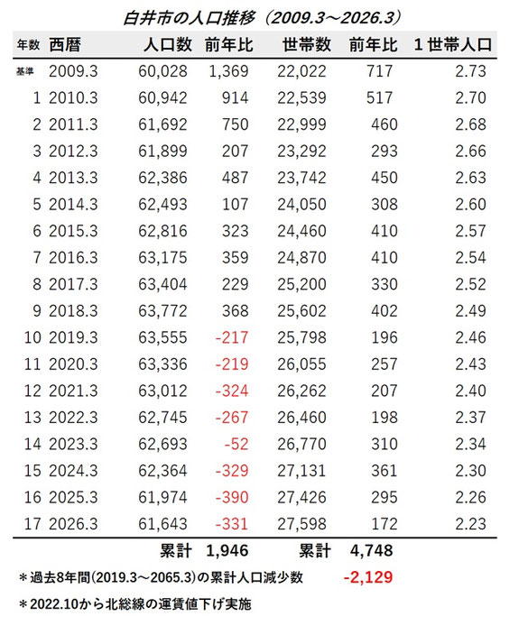 白井市の人口推移 2009.03~2025.03