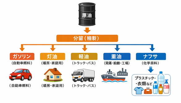 原油から何ができる《平賀ファイナンシャルサービシズ(株)》