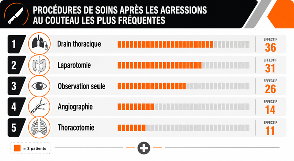 Procédures médicales après agressions au couteau