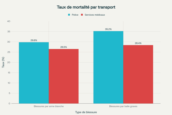 Taux de mortalité selon le mode de transport : police vs services médicaux d'urgence (Étude Penn Medicine)