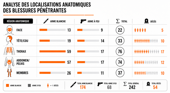 Analyse des blessures pénétrantes médicales