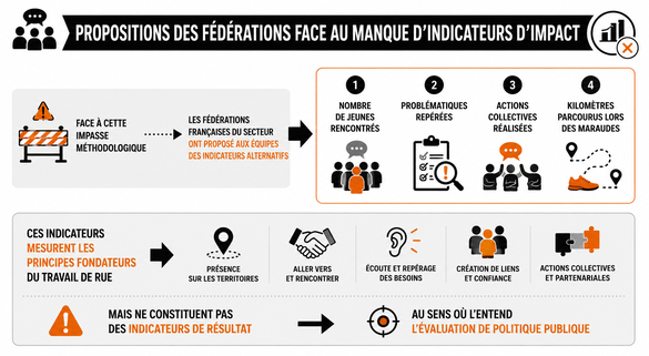 Propositions des fédérations pour l'impact