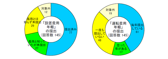 図17.　費用年報の提出状況