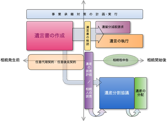 相続関連業務のイメージ図