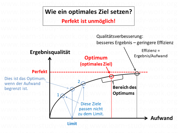 Wie en optimales Ziel setzen? Perfekt ist unmöglich - www.learn-study-work.org