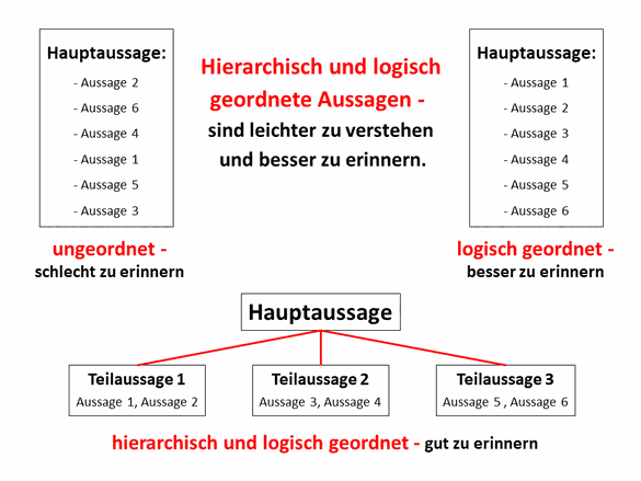 Gliederung - Textaussagen hierarchisch und logisch ordnen - www.learn-study-work.org