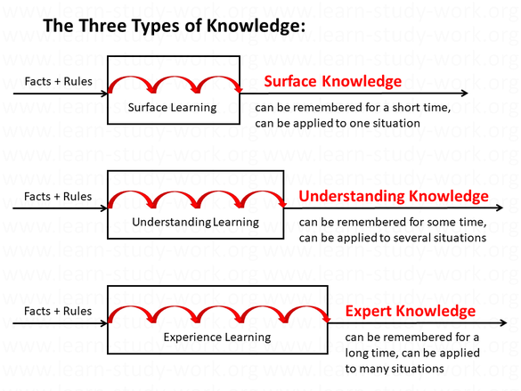 The three types of knowledge - surface, understanding, expert knowledge - types of learning - www-learn-study-work.org