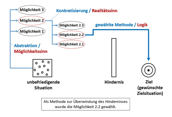 Kreativ werden - Möglichkeitssinn / Realitätssinn anwenden - alle Möglichkeiten zu Wissenslücken abstrahieren - konkretisieren - Methode auswählen - www.learn-study-work.org