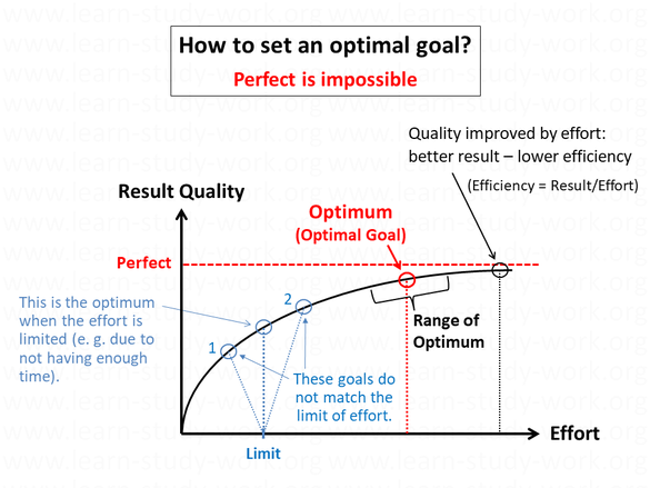 How to set an optimal goal? Curve: result quality versus effort - Perfect is impossible - range of optimum - limit of effort - www.learn-study-work.org