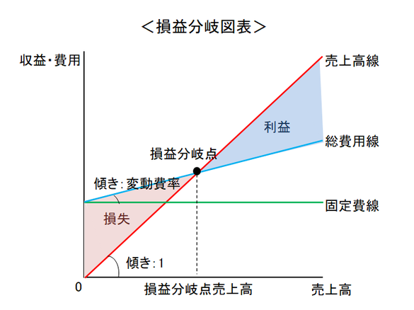 損益分岐図表