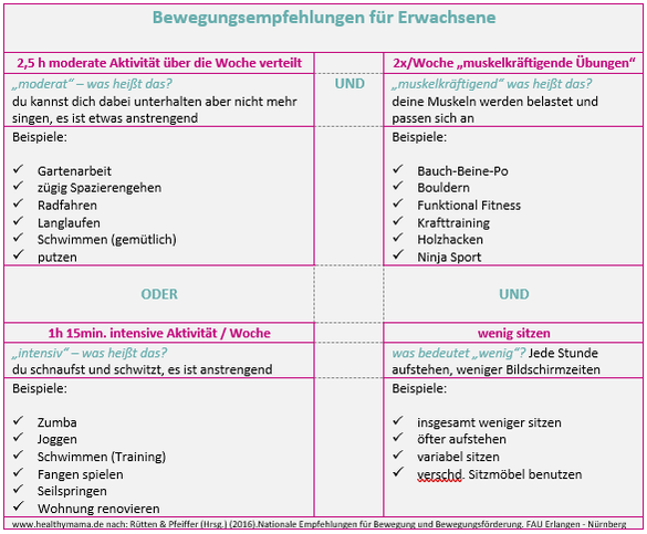 Fit werden ohne Sport - Nationale Empfehlungen Tabelle