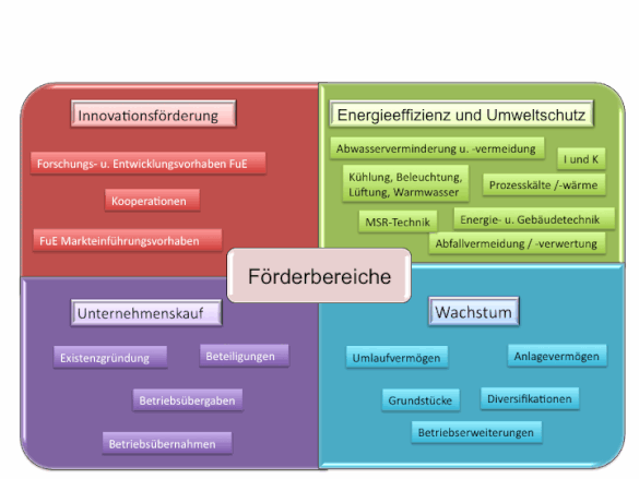 Förderbeispiele für Unternehmen.