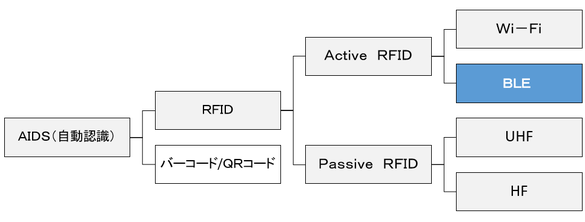 RFIDとBLEビーコン