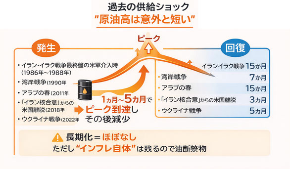 過去の原油高時から回復までの期間《平賀ファイナンシャルサービシズ(株)》