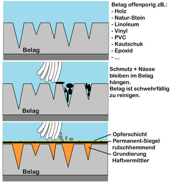 Bodenschutz, Opferschicht, versiegeln, ölen, seifen, Bodenreinigung, Reinigung, Reinigung statt neu, Versiegelung, UV-Siegel, Imprägnierung, imprägnieren, AM Boden, Bodenspezialist, 